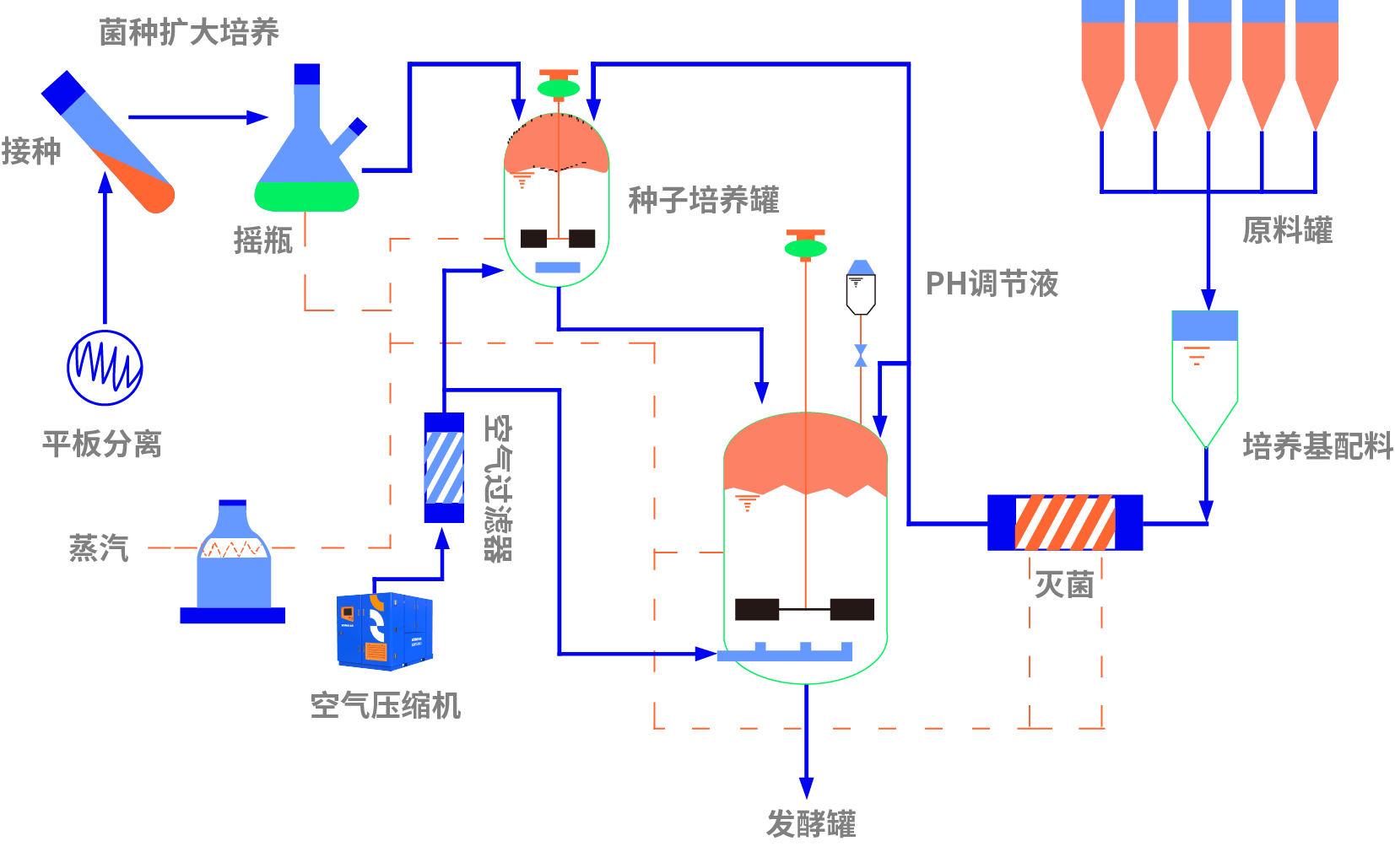 工藝流程圖